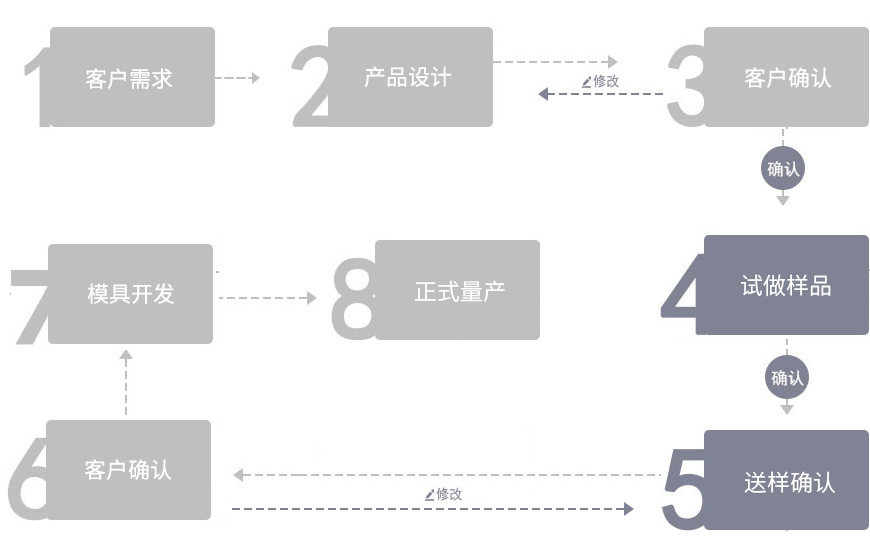 定制流程